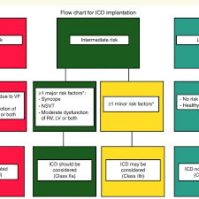 A Flow Chart Of Risk Stratification And Indications To Icd