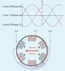 rotating magnetic field 3 phase