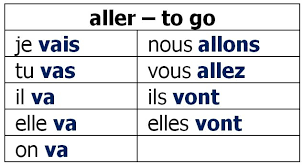French Verb Quiz The Verb Aller French Verbs How To Speak