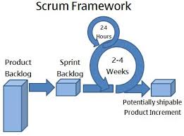 The Scrum Process Scrum Framework Expert Program Management