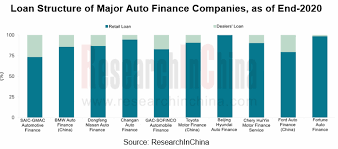 china automotive finance industry