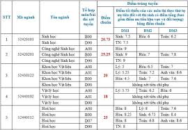 Tổng chỉ tiêu dự kiến trường đh khoa học tự nhiên tp.hcm giữ ổn định như năm 2019 là 3.500 thí sinh. Ä'áº¡i Há»c Khoa Há»c Tá»± Nhien Tp Hcm Cong Bá»' Ä'iá»ƒm Chuáº©n Há»c Hanh Viá»‡t Giáº£i Tri