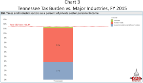 Pin By Key Policy Data On Tax Burdens South Dakota