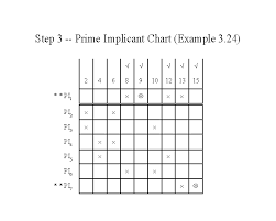 Step 3 Prime Implicant Chart Example 3 24