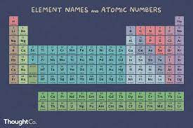element list atomic number element