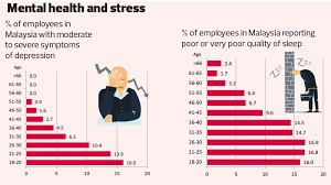 The prevalence rate of depression in elderly in malaysia was set as 6.3%, taken from a study of prevalence of depression in elderly in bandar baru bangi, malaysia, in year 2005 11. Millennials Are The Most Stressed Out Generation At Work The Edge Markets