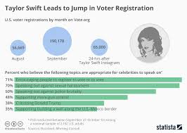 Chart Taylor Swift Leads To Jump In Voter Registration