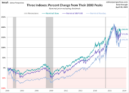 the s p 500 dow and nasdaq since their