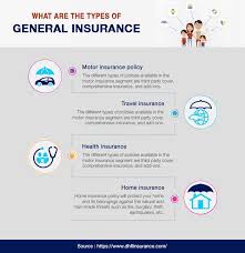 General insurance companies in india. What Are The Types Of General Insurance Buy Insurance Online Online Insurance Travel Insurance