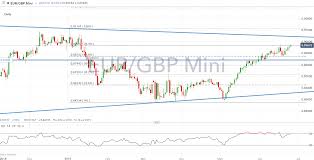 Sterling Gbp Technical Analysis Overview Gbpusd Eurgbp