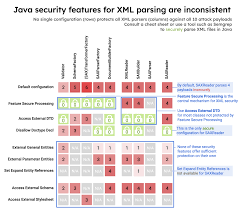 xml security in java