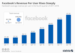 Chart Facebooks Revenue Per User Rises Steeply Statista