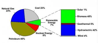 The Usage Of Energy Alternative Energy Fuel Of The Future