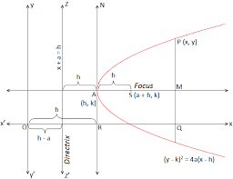 parabola whose vertex at a given point