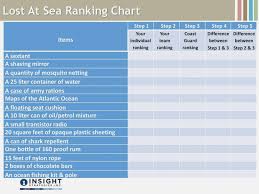 Lost At Sea Ranking Chart Coast Guard Www