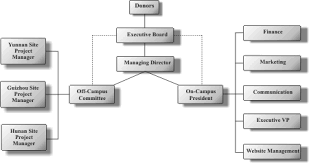 China Blue Charity Fund About Us Organizational Structure
