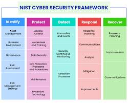 leveraging nist cybersecurity framework