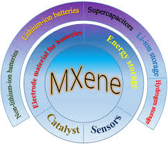 Functional Mxene Materials Progress Of