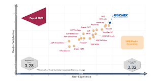 Sapient Insights Group Ranks Paychex