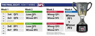 Afl Finals System The Afl Final Eight Explained And The