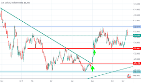 Usd Inr Chart Dollar To Rupee Rate Tradingview India