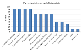 Pareto Chart Of The Cause And Effects Matrix Download