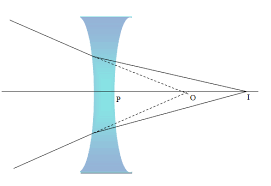 a convergent beam of light p