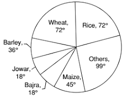 The Ratio Of The Land Used For Rice And Barley Is