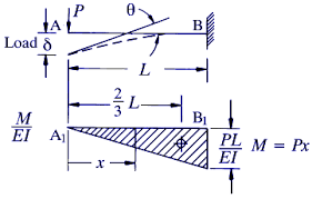 area moment method calculate