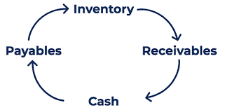 Cash Conversion Cycle Overview Example Cash Conversion