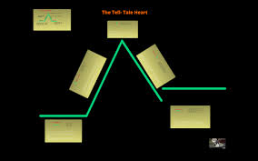 The Tell Tale Heart Plot Diagram By M K On Prezi