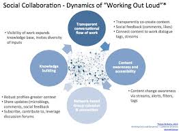 Wol Working Out Loud Chart Work Is Not A Place Social