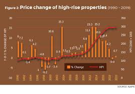 According to a report published by edmund tie & company, we saw a small buying property has been too expensive for many malaysians. Covid 19 How Will Malaysia S Housing Market Perform Edgeprop My