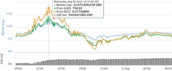 Bitcoin Cash Price Live Bch Swings Latest Price Charts