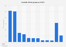 australia ethnic groups 2021 statista