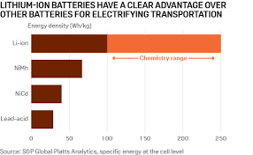 Insight Lithium Ion Batteries Enter The Fast Lane Platts