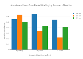 Absorbance Values From Plants With Varying Amounts Of