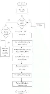 Process Flow Chart For High Speed Steam Sterilizer