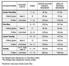 Age Weight Chart San Ramon Bears