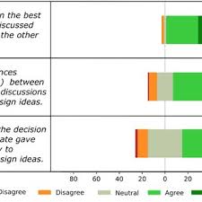 Diverging Stacked Bar Chart For Survey Statements Related To
