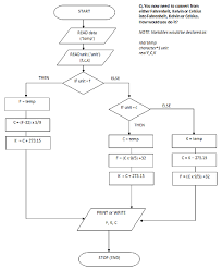 Example Flow Chart Showing The Algorithm For Converting