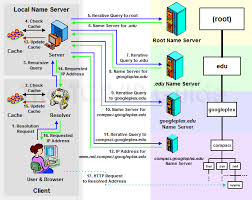 The Tcp Ip Guide Dns Name Resolution Process