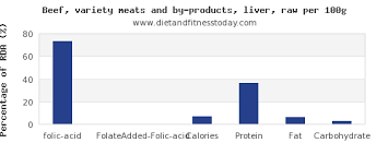 Folic Acid In Beef Liver Per 100g Diet And Fitness Today