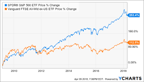 Vxus A Decent Cornerstone For A Globally Diversified