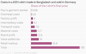 Costs In A 29 T Shirt Made In Bangladesh And Sold In Germany