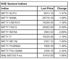 Closing Bell Nifty Ends At 7 Month Low Sensex Down 470 Pts
