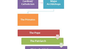 Catholic Religious Hierarchy Chart Catholic Priest Hierarchy