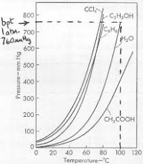 A Level Gce Saturated Vapour Pressure Curves For Liquids