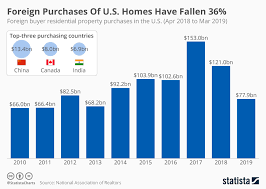 Chart Foreign Purchases Of U S Homes Have Fallen 36
