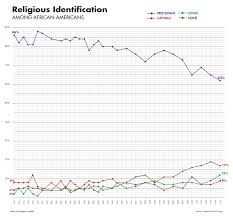 African American Gss Chart Protestant Catholic Other None